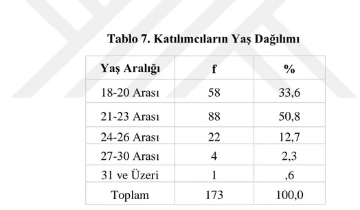 Tablo  6’  da  görüldüğü  gibi,  araştırmaya  katılan  öğrencilerin  91’i  (%52,6)  kadın, 82’si (%47,4) ise erkektir