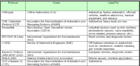 Table 1.1 High Level Automotive Protocols. [1] 