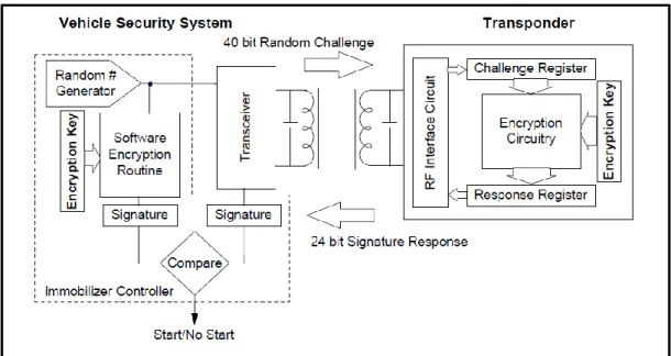 Figure 2.2 Crypto Transponder Systems. 