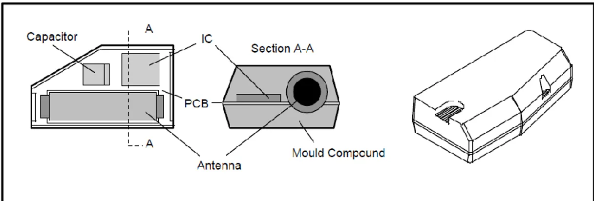 Figure 2.3 Plastic Wedge Transponder. 
