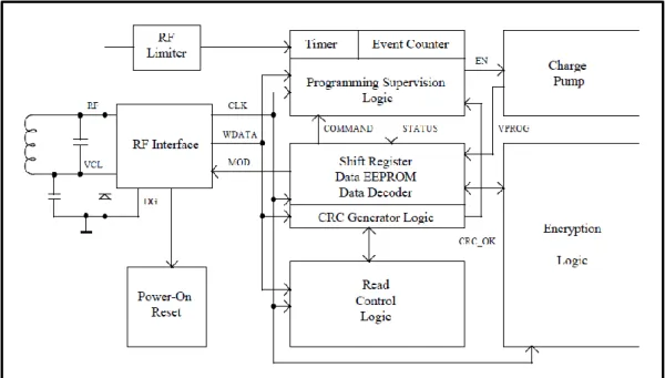 Figure 2.4 Crypto Transponder Block Diagram. 