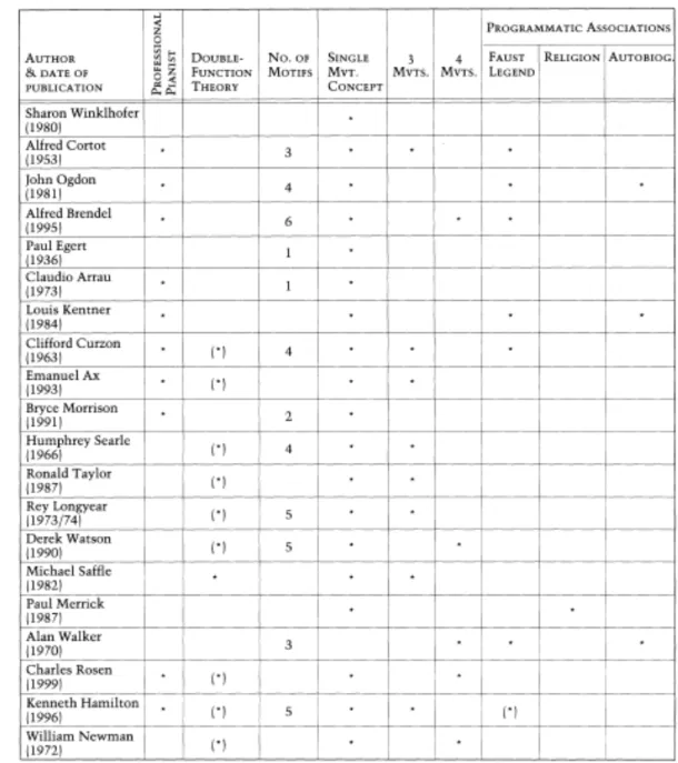 Table 2.1.  Liszt B Minor Sonata According to different performers and theorists 