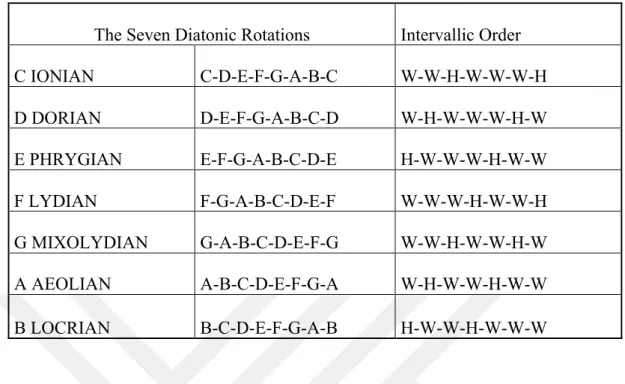 Table 6.1.: Diatonic Rotations 