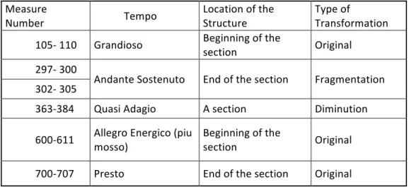 Table 7.3.: Locations of the Grandioso theme  Measure	 Number	 Tempo	 Location	of	the	Structure	 Type	of	 Transformation	 105-	110	 Grandioso	 Beginning	of	the	 section	 Original	 297-	300	