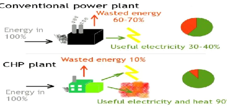 Figure 2.1 Comparison of Conventional and CHP Plant (Cogen,2016) 