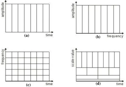 Figure 3.1 Various Time-Frequency Representation of any signal (a) The signal in time domain,  (b) The signal in frequency domain with Fourier Transform, (c) The signal in time – frequency  representation with Short Time Fourier Transform (d) Wavelet analy