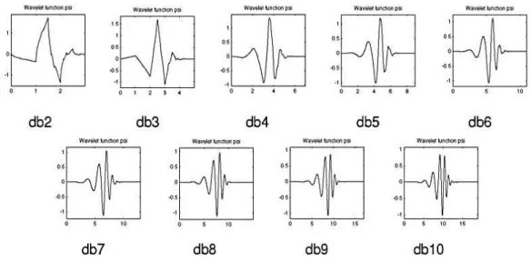 Figure 3.2 Daubechies Wavelet Family (Matworks) 