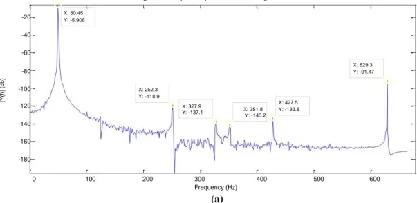 Figure 4.3 Fourier Spectrum and Spectogram of Grid Voltage (a) Fourier Transform, (b)  Spectogram 