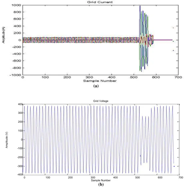 Figure 4.4 On Grid Raw data at PCC (a) Current Signal (b) Voltage signal 