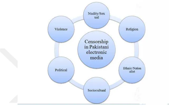 Diagram 2.5: All six categories and their relation with media censorship in  Pakistan 
