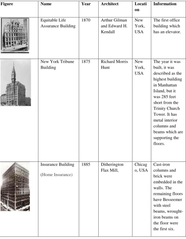 Figure  Name  Year  Architect  Locati