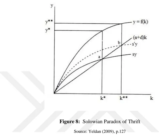 Figure 8:  Solowian Paradox of Thrift 