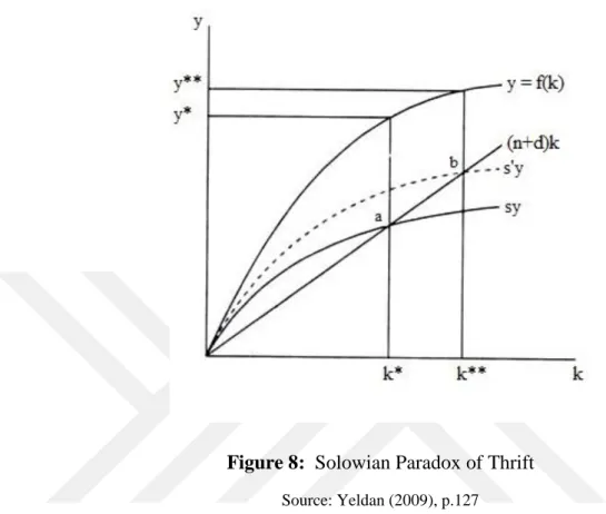 Figure 8:  Solowian Paradox of Thrift 
