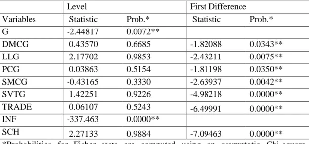 Table 2: Unit Root Test Results 