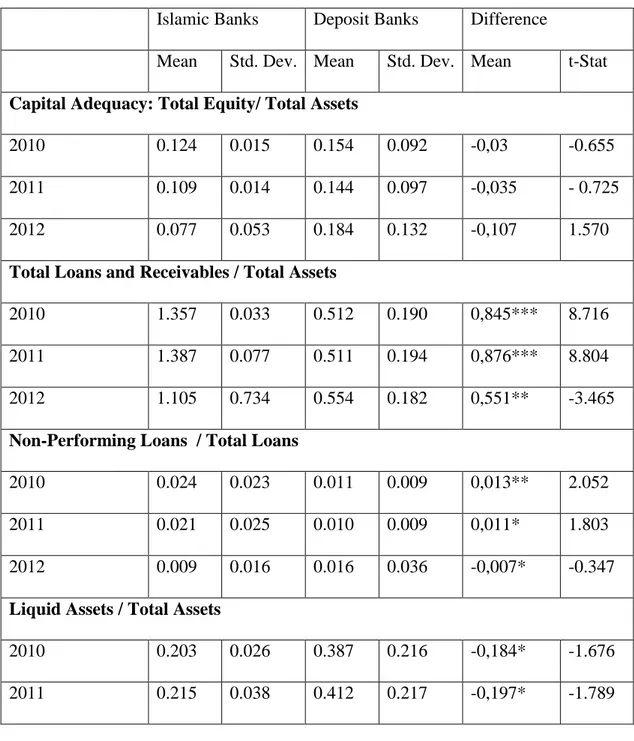 Table  1  shows  means  and  standard  deviations  of  various  performance  measures  of  islamic  banks  and  conventional  banks  and  their  mean  differences  for  the  period  between 2010 and 2012