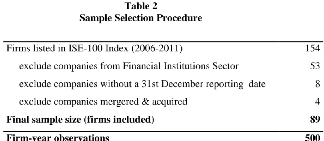 Table 2 displays the sample selection procedure. ISE-100 firms listed in 2006  are taken, and firms added into ISE-100 classification are added into the sample for  following years (2007-2008-2009-2010-2011)