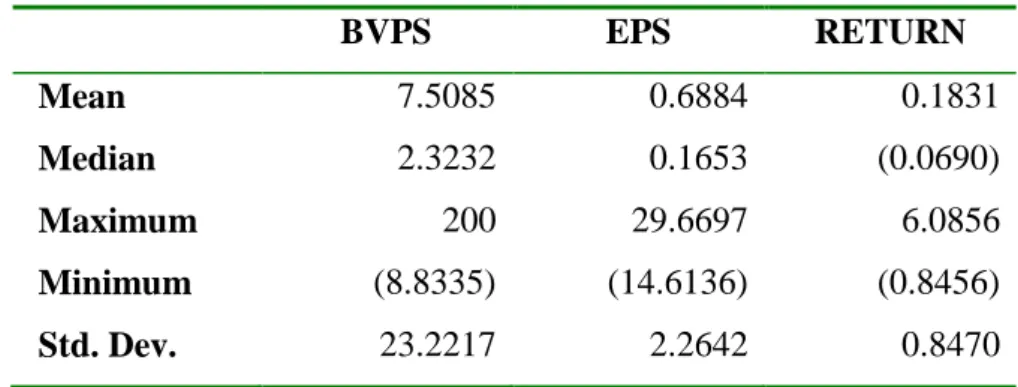 Table 4  Descriptive Statistics (n=500)     BVPS  EPS  RETURN   Mean  7.5085   0.6884   0.1831    Median  2.3232   0.1653   (0.0690)   Maximum             200   29.6697   6.0856    Minimum  (8.8335)  (14.6136)  (0.8456)   Std