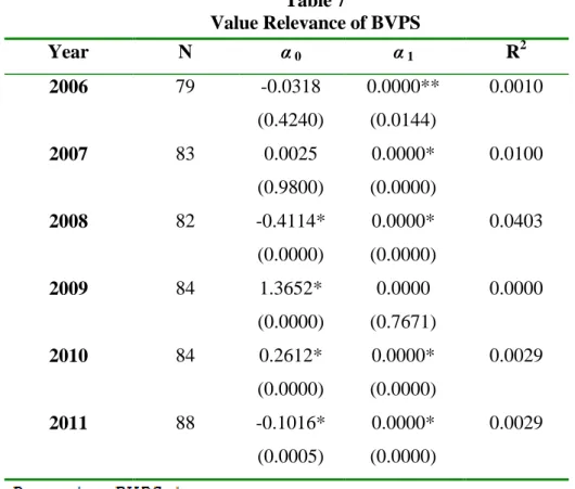Table  6  contains  results  of  the  first  hypothesis  without  any  consideration  of  negative earnings and book values