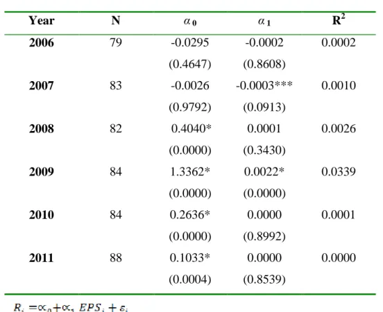 Table  7  and  8  contain  estimates  of  the  individual  role  of  earnings  and  book  values and support and complement the results in Table 6