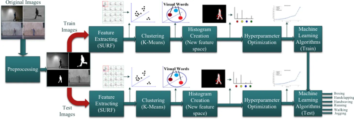 Fig. 4 BoVW-based image classification algorithm