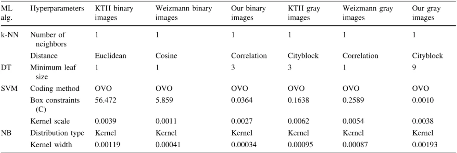 Table 1 Hyperparameters of ML algorithms obtained using HO based on binary and gray image features ML alg