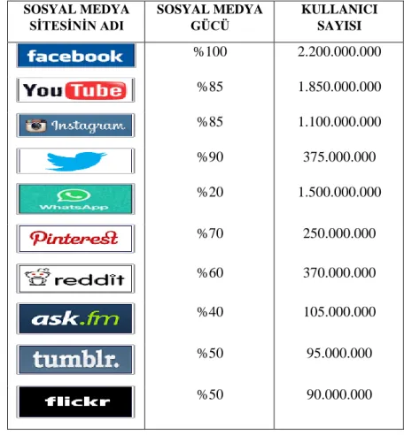 Tablo 2: http://www.ebizmba.com/articles/social-networking-websites Erişim Tar: 03.03.2020 