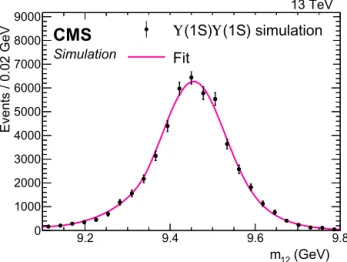Fig. 1. Projection of the 2D ﬁt (line) to the m 12 invariant mass distribution (points) for the SPS Y ( 1S ) Y ( 1S ) simulation
