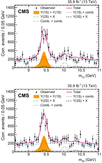 Fig. 2. The two projections and the result of the 2D ﬁt to the muon pair invari- invari-ant masses