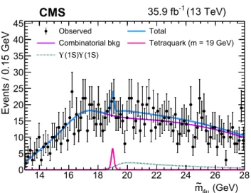 Fig. 7. The  m 4μ distribution from data and the results of the ﬁt in the resonance search