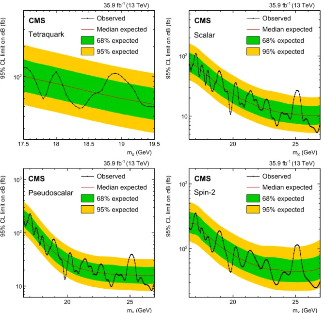 Fig. 8. Upper limits at 95% CL on the product of the cross section and branching fraction for a tetraquark (upper left), scalar (upper right), pseudoscalar (lower left), and spin-2 (lower right) states