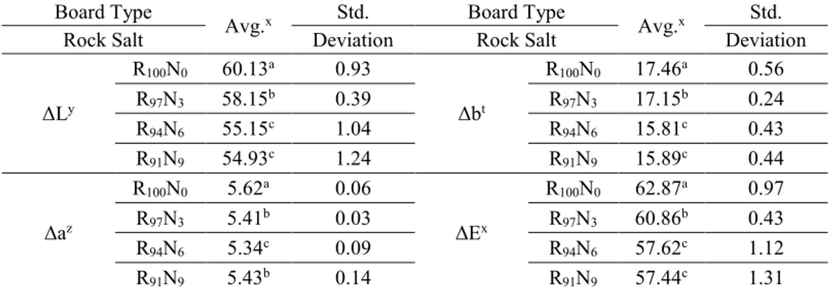 Table 3. The results of ANOVA and Duncan mean separation test for ΔL black-white colour  change, Δa red-green colour change, Δb yellow-blue colour change, ΔE total colour difference  percent of the fiberboards made from rock salt addictive fiber and contro