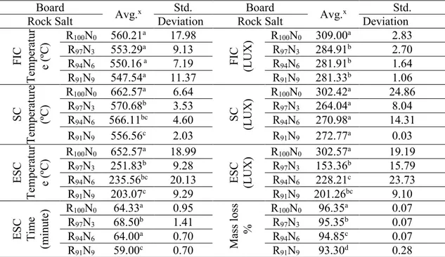 Table 5. The statistical results for FIC, FIC lux, SC, SC lux, ESC, ESC lux ESC time and mass  loss experiments of MDF board