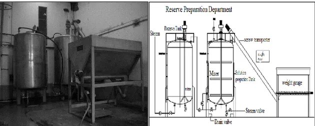 Figure 2. The preparation of the resin, inorganic rock salt solution and other chemicals  Product Processing Parameters 