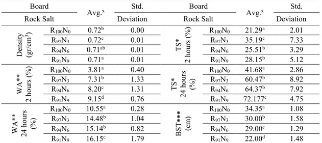 Table  2.  The  results  of  ANOVA  and  Duncan  mean  separation  test  for  density,  the  toluene  surface, the thickness swelling (TS, 2-24 hours) and water absorption (WA, 2-24 hours) percent  of the fiber boards are made from rock salt addictive fibe