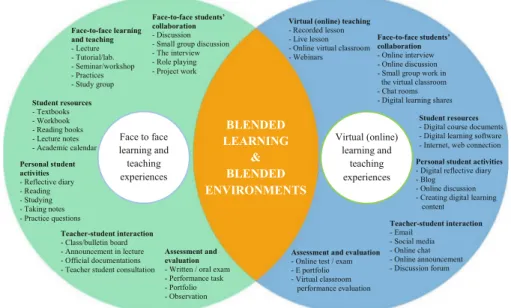 Fig. 1 Blended learning model and its elements (adapted from Bath and Bourke 2010)