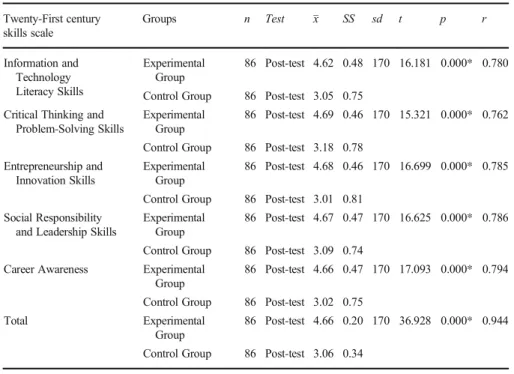 Table 4 Comparison of groups ’ twenty-first century skills scale means Twenty-First century skills scale Groups n Test x SS sd t p r Information and Technology Literacy Skills ExperimentalGroup 86 Post-test 4.62 0.48 170 16.181 0.000* 0.780