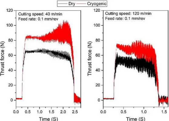 Fig. 4 – Thrust force variations with cutting speed under dry and cryogenic conditions.