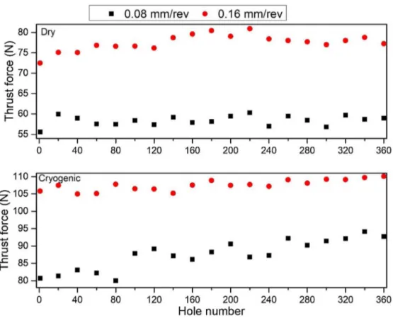 Fig. 6 – Comparison of the thrust force obtained at dry and cryogenic conditions.