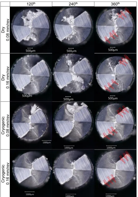 Fig. 9 – Comparison of the tool wear observed at dry and cryogenic cutting process.