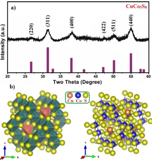 Fig. 2 a The XRD pattern and b schematic chemical structure of the synthesized CuCo 5 S 8 nanocrystals