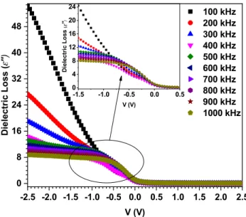Figure 5 shows the e 0 -V plots of the Au/CuCo 5 S 8 /p- /p-Si heterojunction for the various frequencies