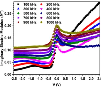 Figure 8 displays the M 0 -V graphs of the Au/ CuCo 5 S 8 /p-Si heterojunction for various frequencies and voltages