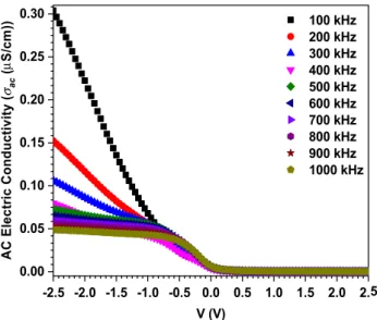 Fig. 10 The r versus voltage plots of the Au/CuCo 5 S 8 /p-Si heterojunction -2.5 -2.0 -1.5 -1.0 -0.5 0.0 0.5 1.0 1.5 2.0 2.501020Ω304050 100 kHz 200 kHz 300 kHz 400 kHz 500 kHz 600 kHz 700 kHz 800 kHz 900 kHz 1000 kHzZ real (k) V (V)(a) -2.5 -2.0 -1.5 -1.