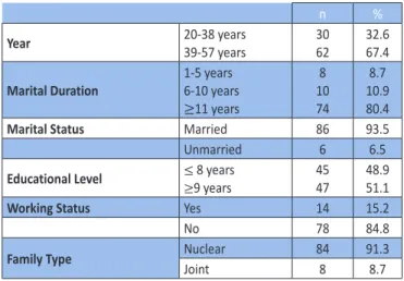 Table 1. Participants Characteristics (n=92)