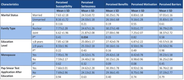 Table 2. Participants’ Characteristics and Comparison of the Health Belief Model Scale (n=92) Characteristics Perceived Susceptibility