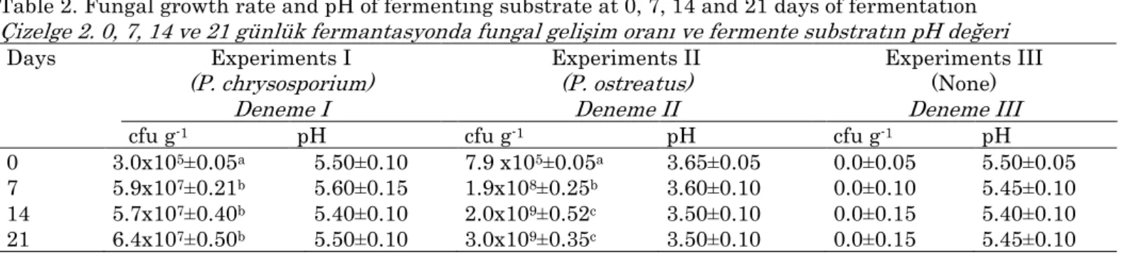 Table 2. Fungal growth rate and pH of fermenting substrate at 0, 7, 14 and 21 days of fermentation  Çizelge 2