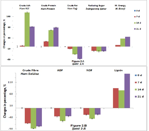 Figure 2. Changes in nutrient contents of apple pomace fermented by  P. chrysosporium  (2.A and 2.B) 