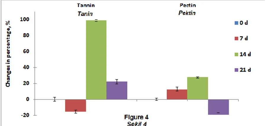 Figure 4. Changes in tannin and pectin contents of apple pomace fermented by  P. chrysosporium