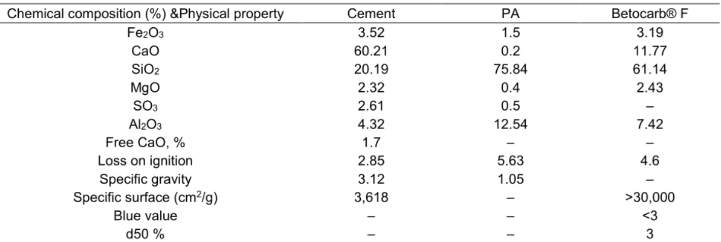 Table 3. Material properties of cement, PA and Betocarb® F. 