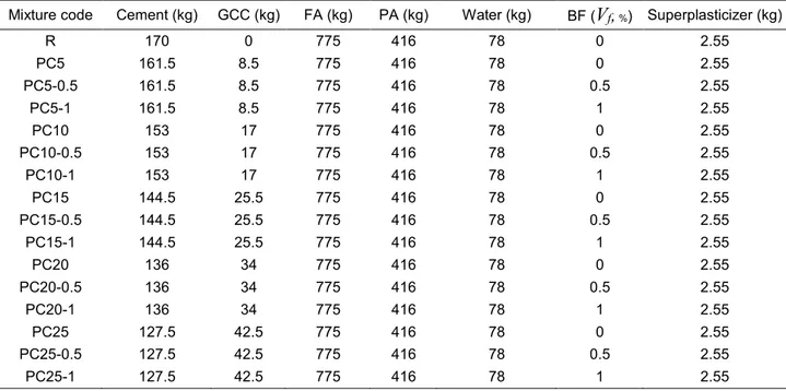 Table 4. Mixture proportions of lightweight concrete specimens (kg/m 3 ). 